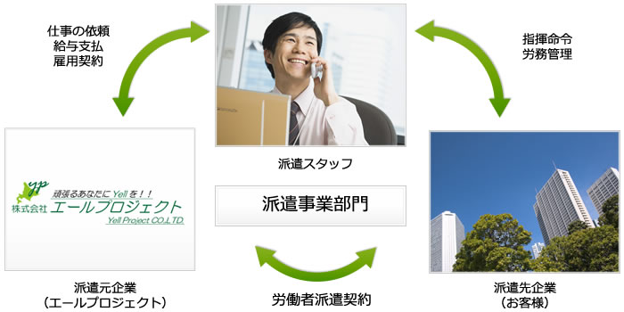 派遣事業部門説明（実際に十勝帯広などでお仕事をされる方と派遣元とお仕事をされる会社様の３社の関係をグラフ化したものです。