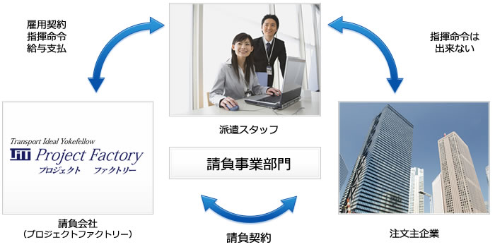 請負事業部門（請負会社プロジェクトファクトリー、帯広市などの派遣スタッフ、注文主企業）の関係をグラフ化したものです。